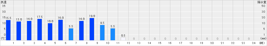 御嶽山(>2016年05月11日)のアメダスグラフ