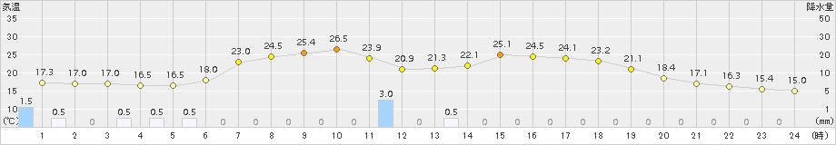 大月(>2016年05月11日)のアメダスグラフ