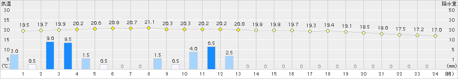 富士(>2016年05月11日)のアメダスグラフ