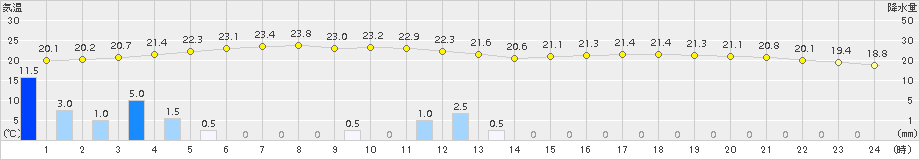 網代(>2016年05月11日)のアメダスグラフ