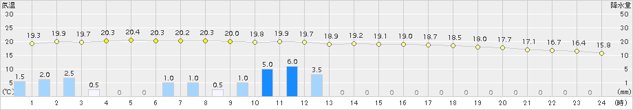 御前崎(>2016年05月11日)のアメダスグラフ