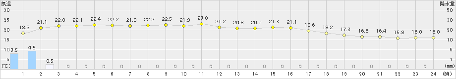 南伊勢(>2016年05月11日)のアメダスグラフ