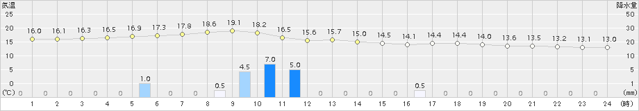 安塚(>2016年05月11日)のアメダスグラフ