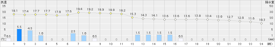 信楽(>2016年05月11日)のアメダスグラフ