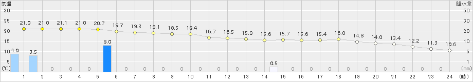 能勢(>2016年05月11日)のアメダスグラフ