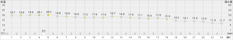 一宮(>2016年05月11日)のアメダスグラフ