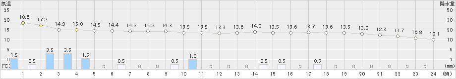 青谷(>2016年05月11日)のアメダスグラフ