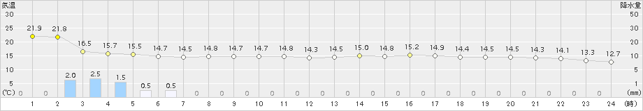 鳥取(>2016年05月11日)のアメダスグラフ