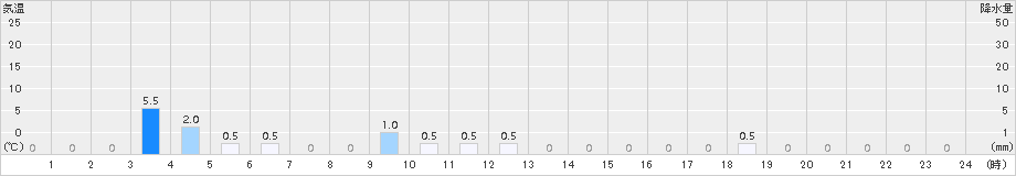 若桜(>2016年05月11日)のアメダスグラフ