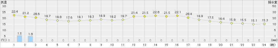 御荘(>2016年05月11日)のアメダスグラフ