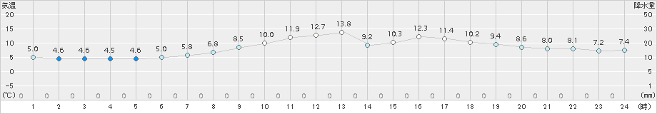 厚床(>2016年05月12日)のアメダスグラフ