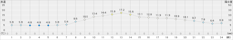 上札内(>2016年05月12日)のアメダスグラフ