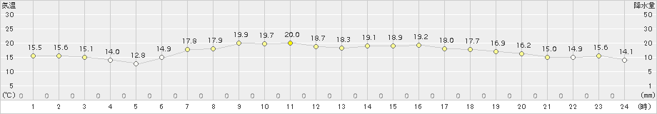 日立(>2016年05月12日)のアメダスグラフ