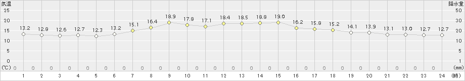 伏木(>2016年05月12日)のアメダスグラフ