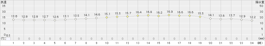 かほく(>2016年05月12日)のアメダスグラフ