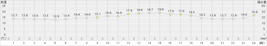 越廼(>2016年05月12日)のアメダスグラフ