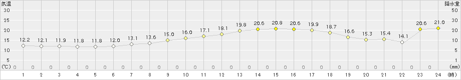 勝山(>2016年05月12日)のアメダスグラフ