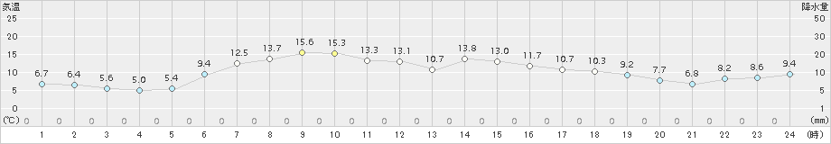 厚床(>2016年05月13日)のアメダスグラフ