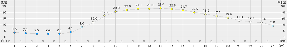 日高(>2016年05月13日)のアメダスグラフ