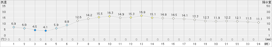 日高門別(>2016年05月13日)のアメダスグラフ