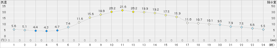 今金(>2016年05月13日)のアメダスグラフ