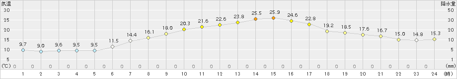 蔵王(>2016年05月13日)のアメダスグラフ