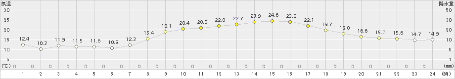 猪苗代(>2016年05月13日)のアメダスグラフ