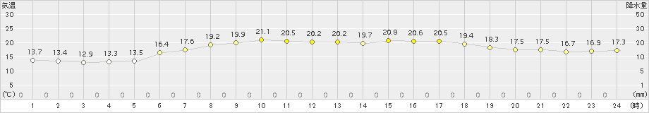 日立(>2016年05月13日)のアメダスグラフ