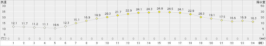 塩谷(>2016年05月13日)のアメダスグラフ