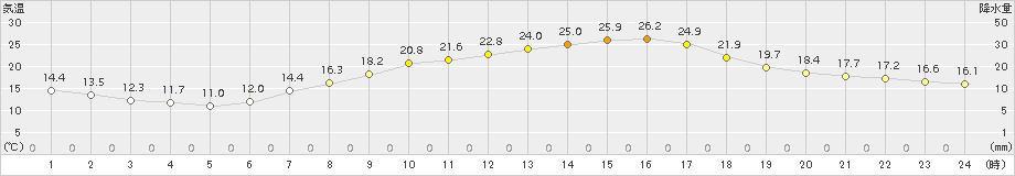 諏訪(>2016年05月13日)のアメダスグラフ