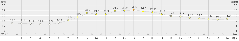 伏木(>2016年05月13日)のアメダスグラフ