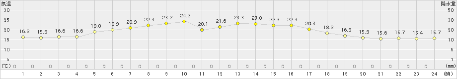 越廼(>2016年05月13日)のアメダスグラフ