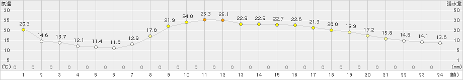 今庄(>2016年05月13日)のアメダスグラフ