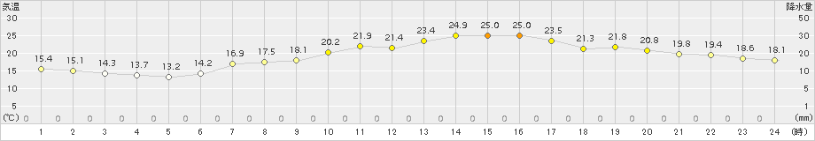 多度津(>2016年05月13日)のアメダスグラフ