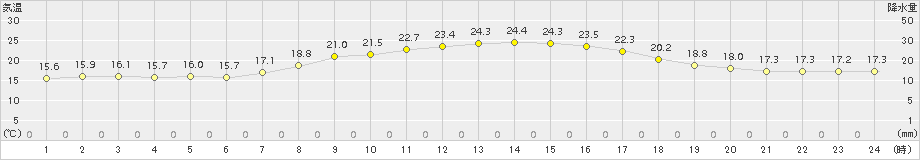 飯塚(>2016年05月13日)のアメダスグラフ