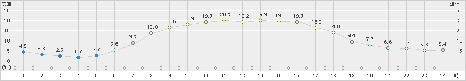 達布(>2016年05月14日)のアメダスグラフ