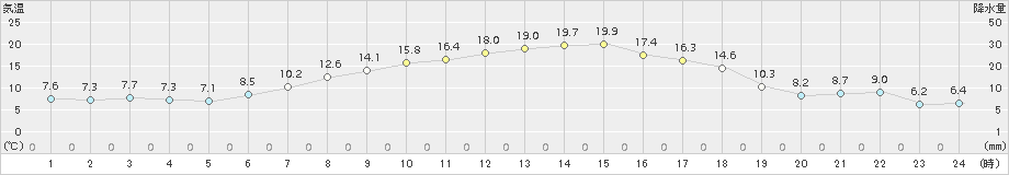 真狩(>2016年05月14日)のアメダスグラフ