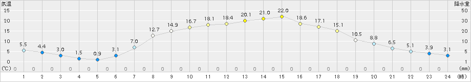 喜茂別(>2016年05月14日)のアメダスグラフ