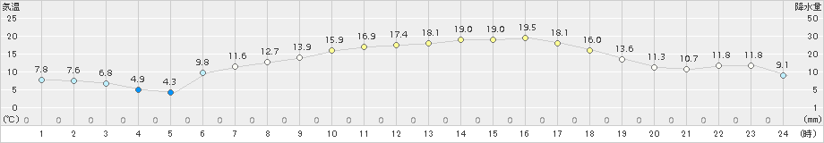 森(>2016年05月14日)のアメダスグラフ