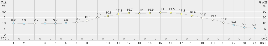 碇ケ関(>2016年05月14日)のアメダスグラフ