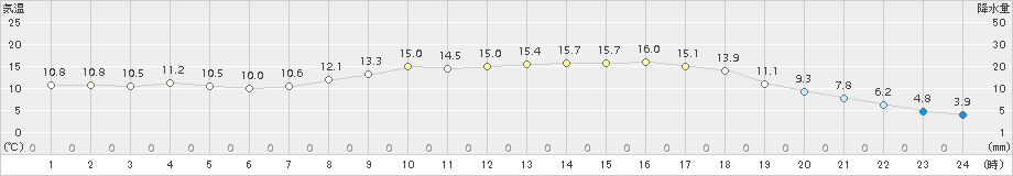 葛巻(>2016年05月14日)のアメダスグラフ