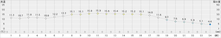 普代(>2016年05月14日)のアメダスグラフ