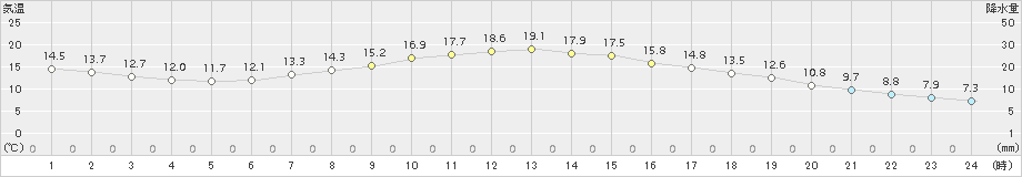 気仙沼(>2016年05月14日)のアメダスグラフ