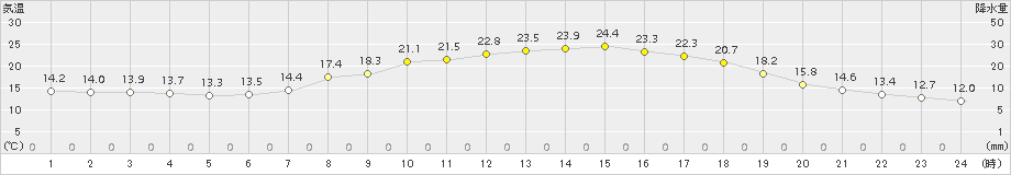 南郷(>2016年05月14日)のアメダスグラフ