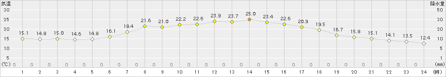 大子(>2016年05月14日)のアメダスグラフ