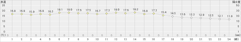 日立(>2016年05月14日)のアメダスグラフ