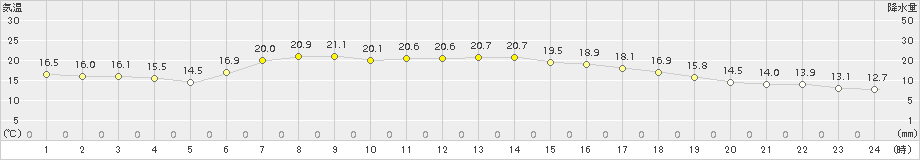 つくば(>2016年05月14日)のアメダスグラフ