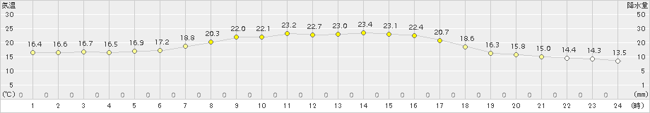 塩谷(>2016年05月14日)のアメダスグラフ