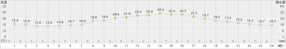 大泉(>2016年05月14日)のアメダスグラフ