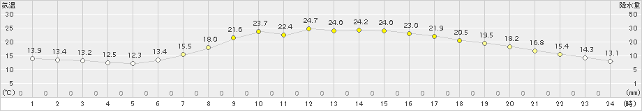 大月(>2016年05月14日)のアメダスグラフ